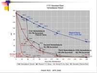 I-131 Rx and the Dialysis Patient